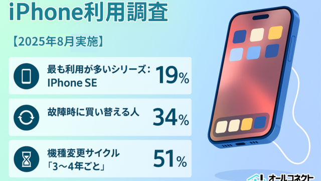 2025年8月】iPhoneユーザー調査：SEシリーズが最多、買い替え