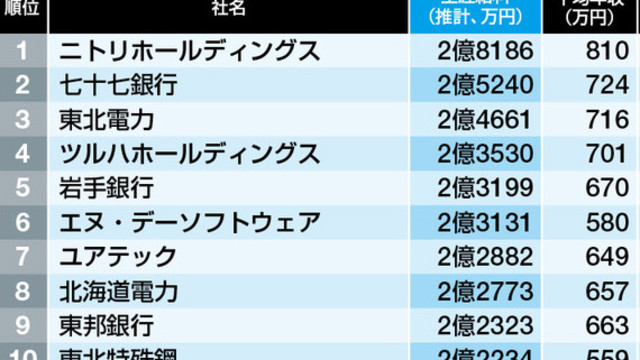 平均年収 北海道 東北73社 ランキング Antenna アンテナ