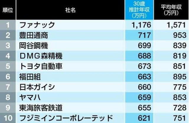 30歳年収 中部地方431社 ランキング Antenna アンテナ