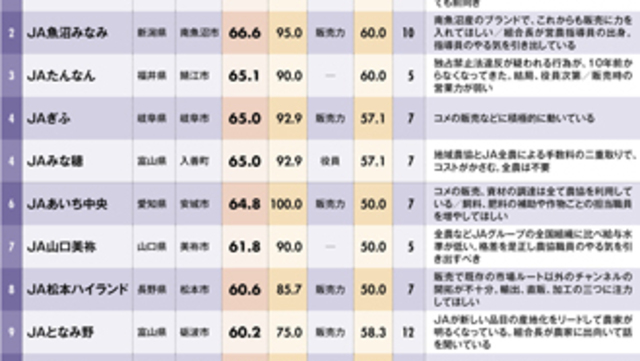 農家が格付け Ja満足度ランキング 消える農協はどこだ 今週の週刊ダイヤモンド ここが見どころ Antenna アンテナ