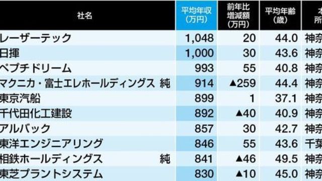 平均年収 東京都ワースト500社 ランキング Antenna アンテナ