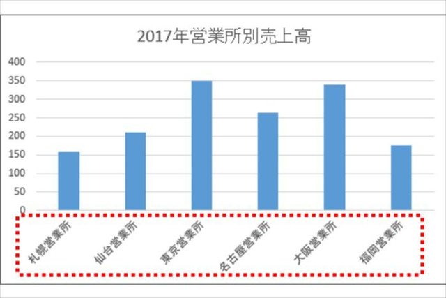 エクセル グラフの項目名がナゼか斜めに あるあるトラブル対処法 Antenna アンテナ