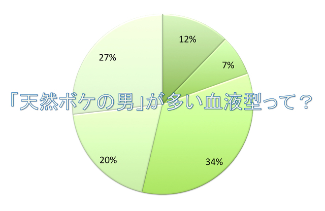 天然ボケ の男性はお好き そんな男性はアノ血液型に多いみたいです アンケート Antenna アンテナ