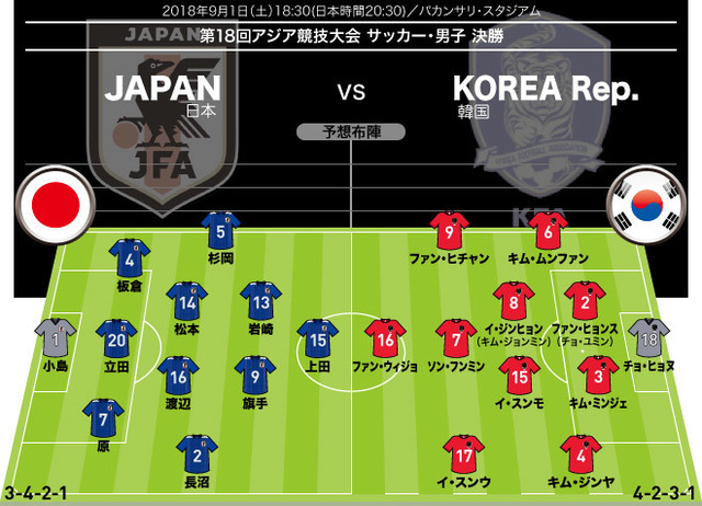 アジア大会決勝 予想スタメン プライドを懸けた日韓対決 ａ代表揃いの韓国攻撃陣は要警戒だ Antenna アンテナ