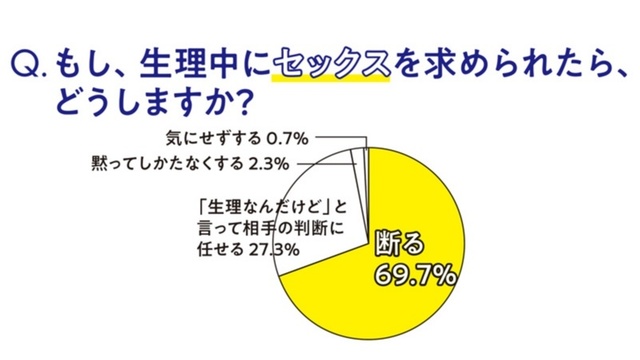 やば きちゃった 生理中の お泊りデート 男子の本音を聞いてみた Antenna アンテナ