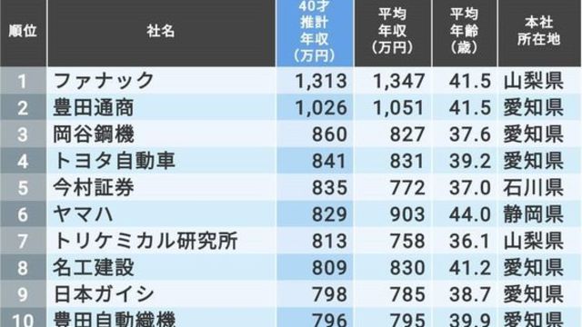 年収が高い企業ランキング 愛知県 トップ10 ニッポンなんでもランキング Antenna アンテナ