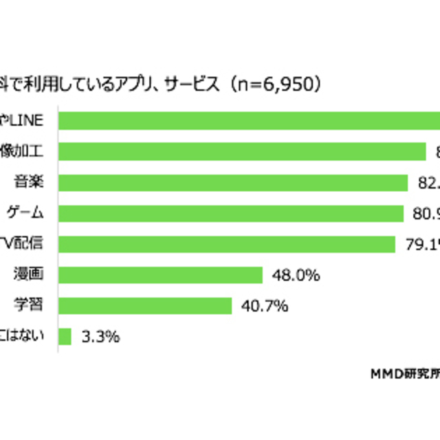 ゲームアプリdlには家族や友人の口コミも影響 約3割が 1万円以上 を課金 テスティー調査 Antenna アンテナ