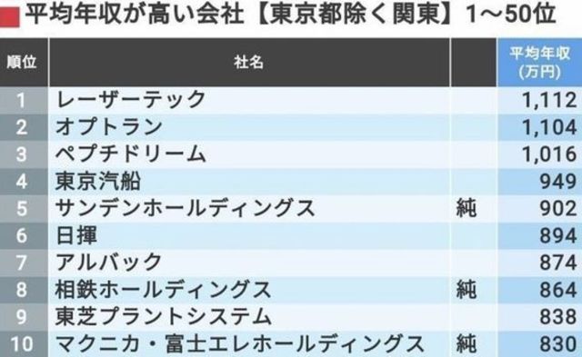 平均年収 東京除く関東 336社ランキング Antenna アンテナ