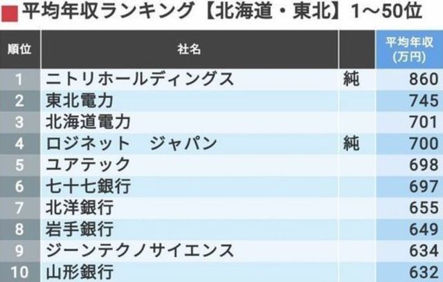 平均年収 地方トップ312社 最新ランキング Antenna アンテナ