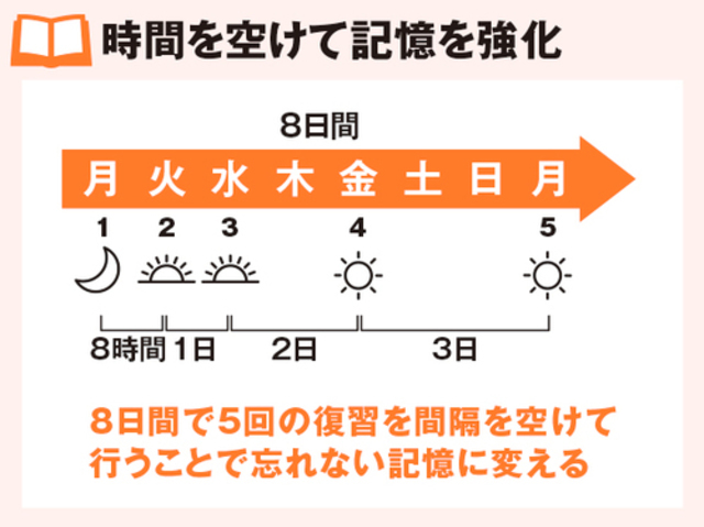 完全オリジナル 忘れない記憶 にする間隔を空けたトレーニング 図解版ずるい暗記術 Antenna アンテナ