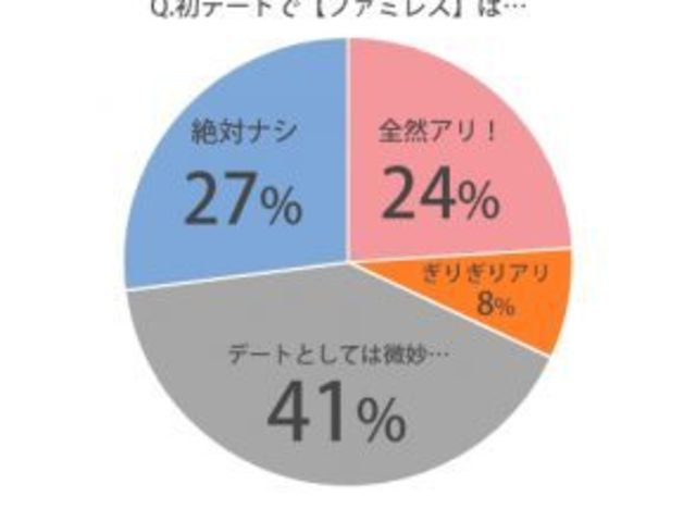 女子が初デートで絶対行きたくない場所 ファミレスよりngだったのは Antenna アンテナ