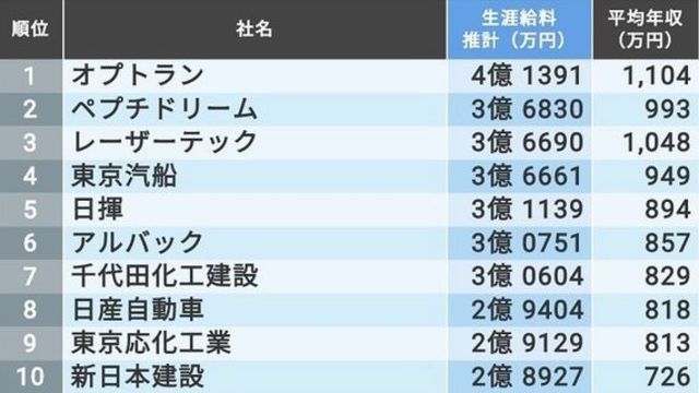 生涯給料 東京除く関東 324社最新ランキング Antenna アンテナ