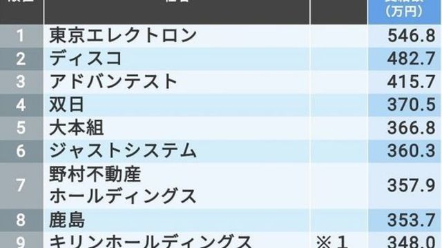 ボーナス 0万円超えの上位100社ランキング Antenna アンテナ