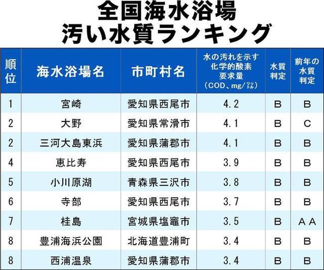 水が汚い海水浴場ランキング19 あなたの地元の海は ニュース3面鏡 Antenna アンテナ