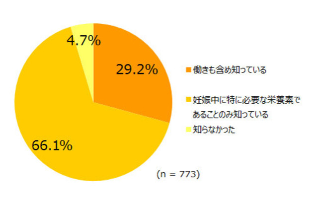 今日のインサイト 4 3は 葉酸の日 妊婦だけじゃなく美肌にもいいって知ってた Antenna アンテナ