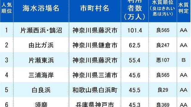 水が汚いのに人が多い海水浴場ランキング2020 3位由比ガ浜 2位須磨 1位は ニッポンなんでもランキング Antenna アンテナ