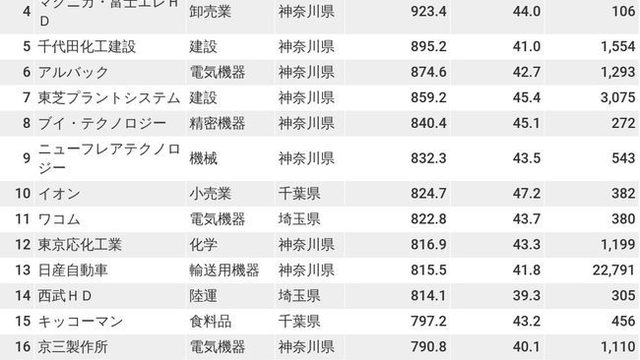 東京都で年収の低い企業ランキング 1位の年収は ニッポンなんでもランキング Antenna アンテナ