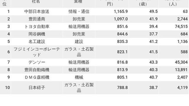 年収が高い企業ランキング 愛知県 トップ10 ニッポンなんでもランキング Antenna アンテナ