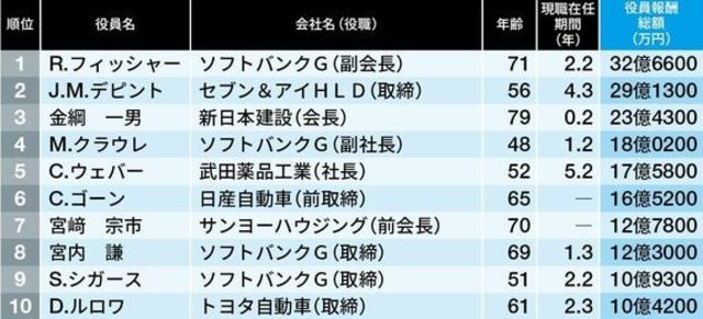 年収1億円超｣の上場企業役員､上位500人リスト  antenna*[アンテナ]