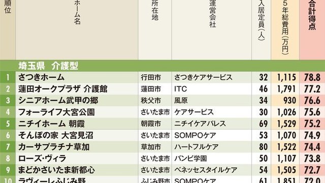 有料老人ホームランキング19 北海道 ベスト10 老後に役立つ 有料老人ホームランキング19 ベスト版 Antenna アンテナ