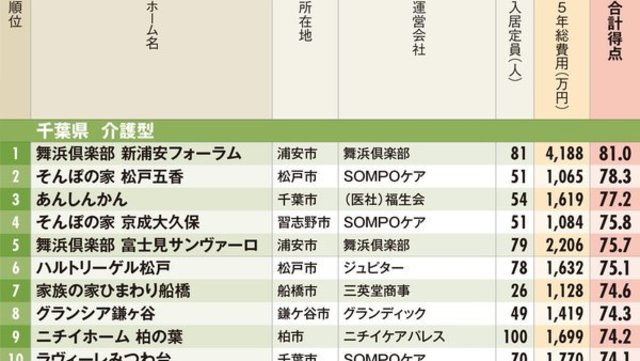 有料老人ホームランキング19 福岡県 ベスト10 老後に役立つ 有料老人ホームランキング19 ベスト版 Antenna アンテナ