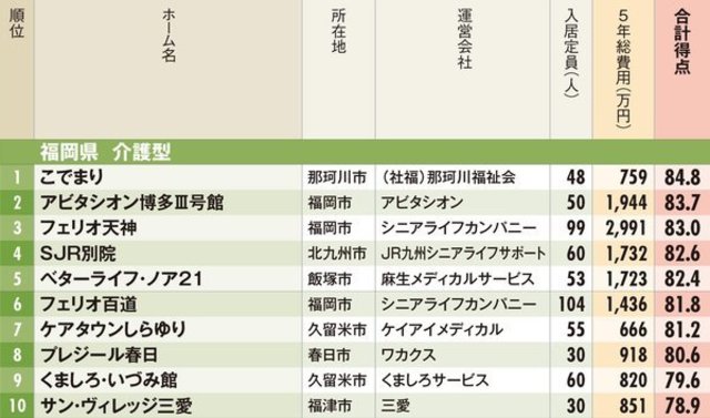 有料老人ホームランキング19 福岡県 ベスト10 老後に役立つ 有料老人ホームランキング19 ベスト版 Antenna アンテナ