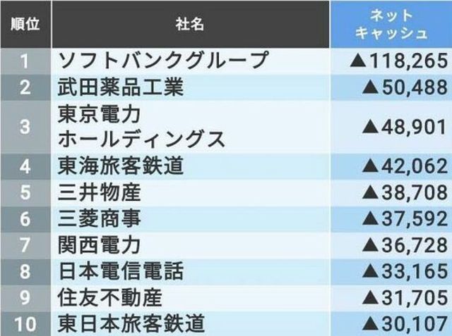 最新版 借金が多い企業 ランキングtop500社 Antenna アンテナ