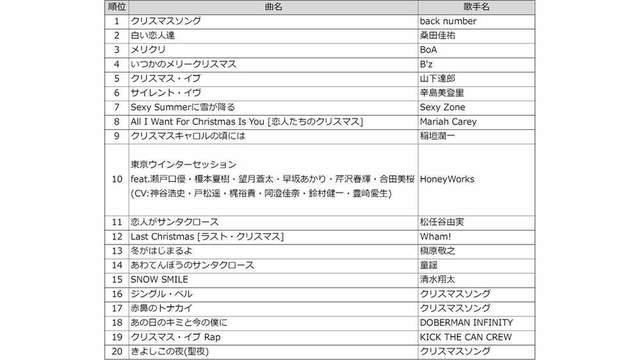 Back Number クリスマスソング Damクリスマスソングランキングで1位獲得 Antenna アンテナ