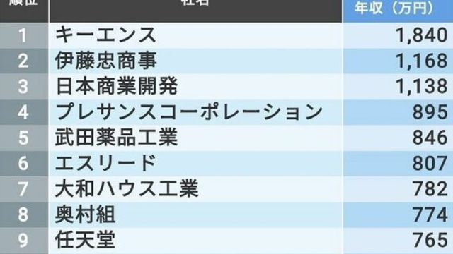 平均年収 近畿2府4県 598社ランキング Antenna アンテナ