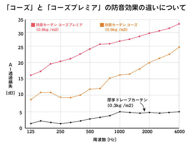 防音×断熱効果UP】七層構造の防音カーテン「コーズプレミア」を発売