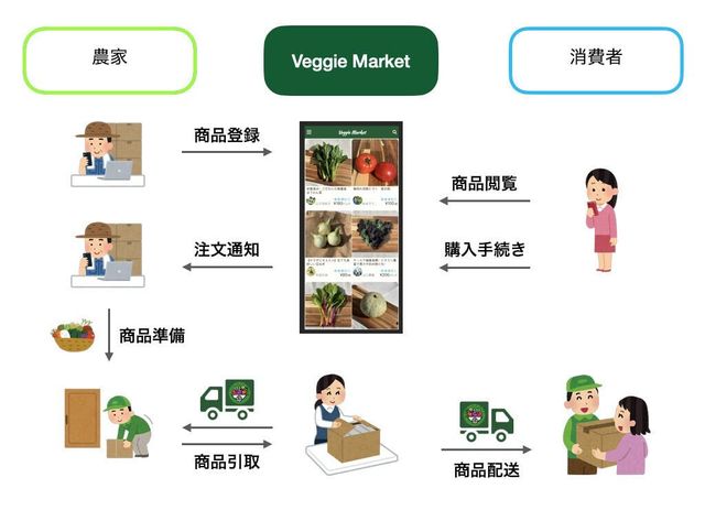 採れたての野菜が届くプラットフォームを作りたい Antenna アンテナ