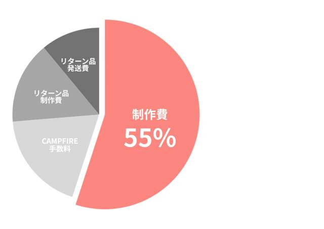 のんふぃく！【恋星はるか】生誕祭応援プロジェクト | antenna[アンテナ]