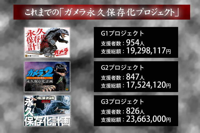 ガメラ」シリーズを未来へ！ ガメラ永久保存化プロジェクト FINAL