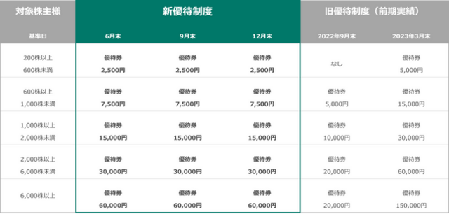 ウェルス・マネジメント】年3度の優待還元と魅力満載な優待メニューを