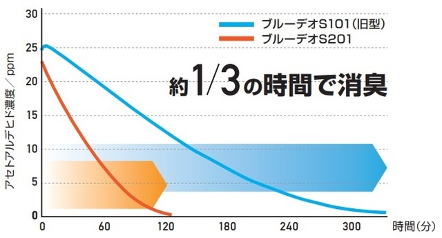 １～２度使用で性能抜群-