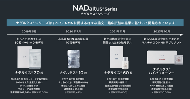 NMNサプリメントNADaltus(R)次世代型コンセプトモデルを開発