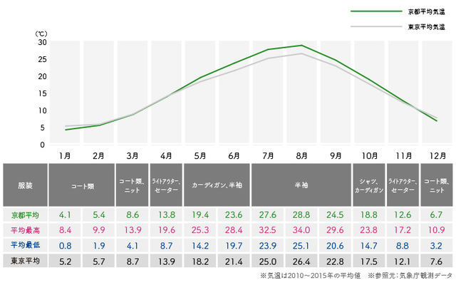 京都の四季の気温 おすすめの服装をご紹介 Antenna アンテナ