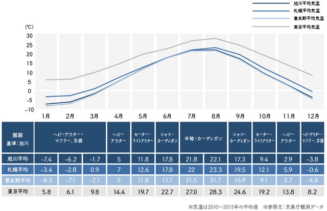 北海道旅行 札幌 旭川 富良野の四季の気温 おすすめの服装を完全ガイド Antenna アンテナ