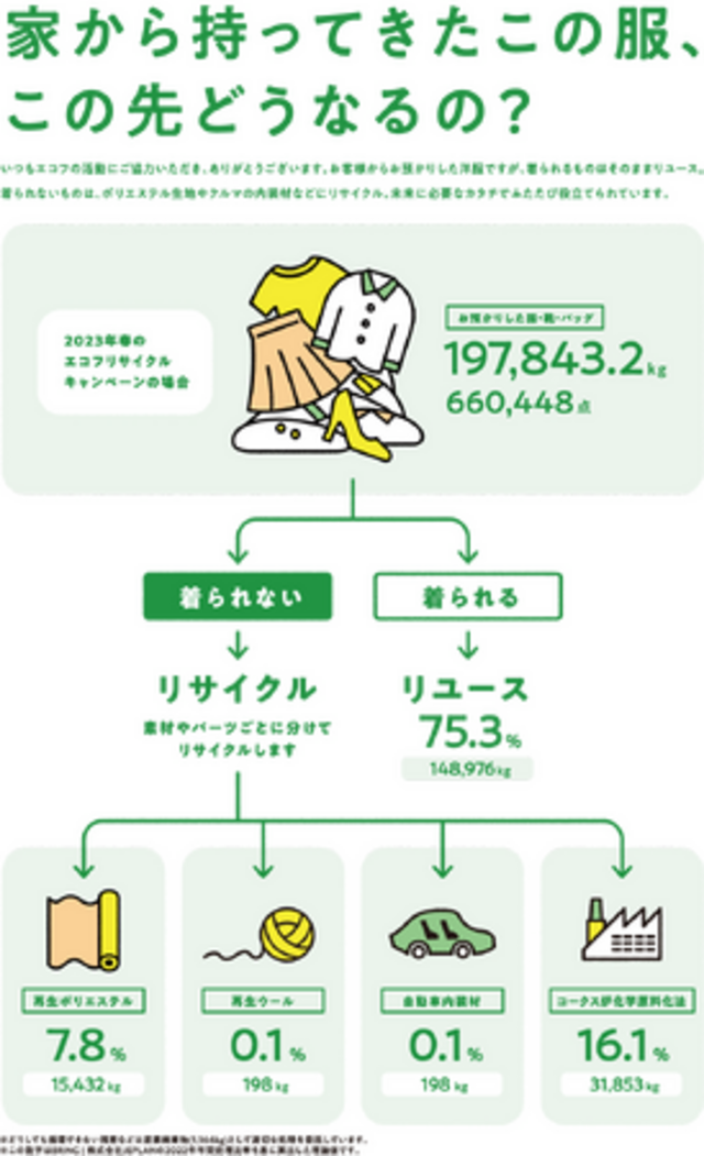 ☆大丸梅田店 ECOFFリサイクルキャンペーンは気軽に参加できる循環型